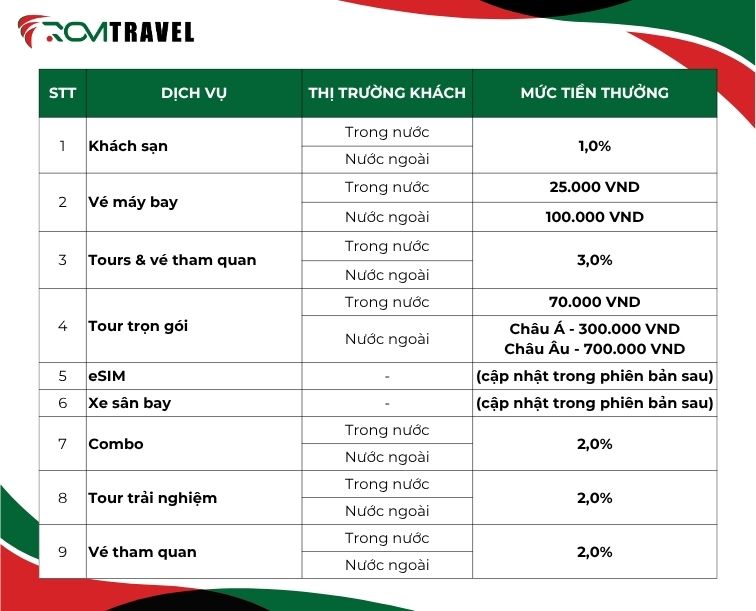 Ảnh bảng chi tiết mức tiền thưởng cho từng dịch vụ